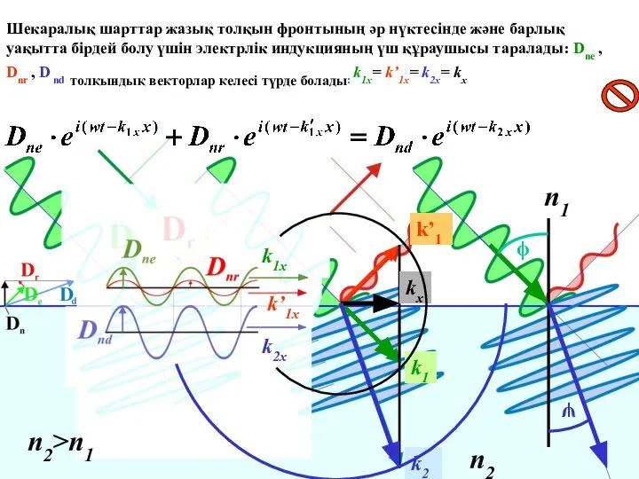 n1 n2 n2>n1 Шекаралық шарттар жазық толқын фронтының әр нүктесінде және