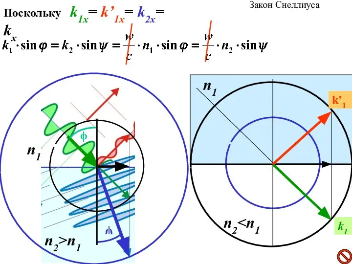 Закон Снеллиуса Поскольку k1x= k’1x= k2x= kx ϕ ψ n2>n1 n1 n2 n1 k’1 k1