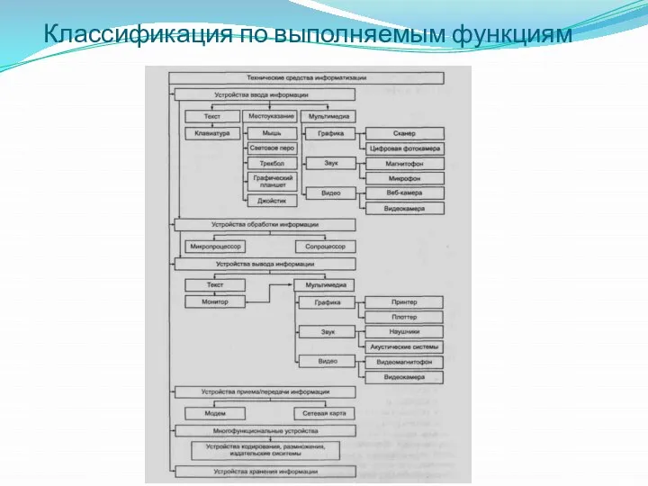 Классификация по выполняемым функциям