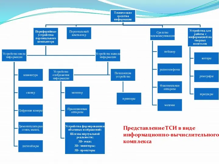 Представление ТСИ в виде информационно-вычислительного комплекса