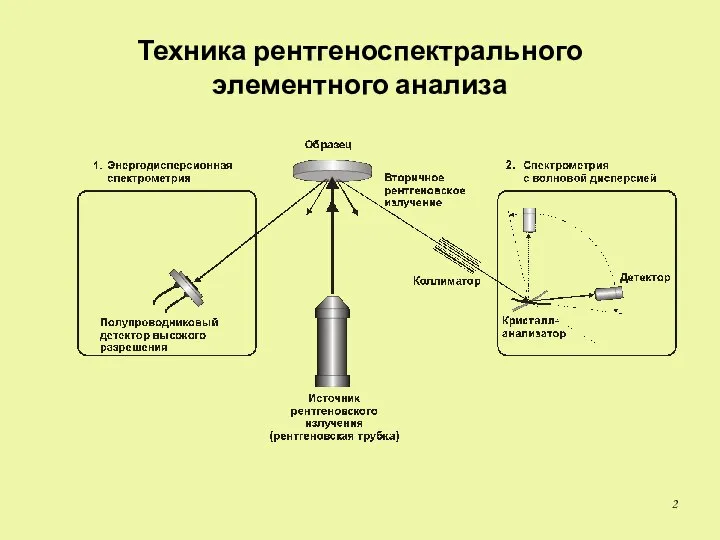 Техника рентгеноспектрального элементного анализа