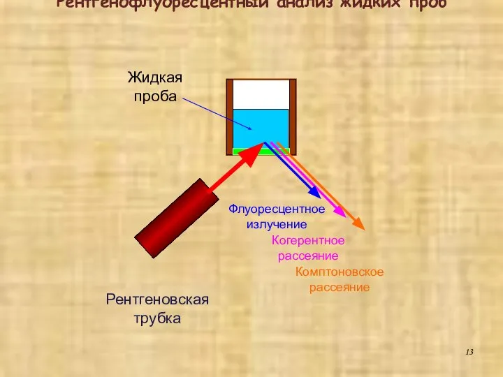 Рентгенофлуоресцентный анализ жидких проб Рентгеновская трубка