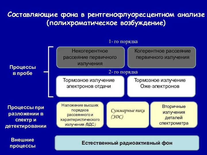 Естественный радиоактивный фон Составляющие фона в рентгенофлуоресцентном анализе (полихроматическое возбуждение) Процессы