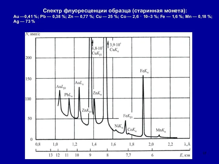 Спектр флуоресценции образца (старинная монета): Au —0,41 %; Pb — 0,38