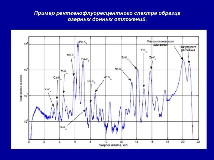 Пример рентгенофлуоресцентного спектра образца озерных донных отложений.