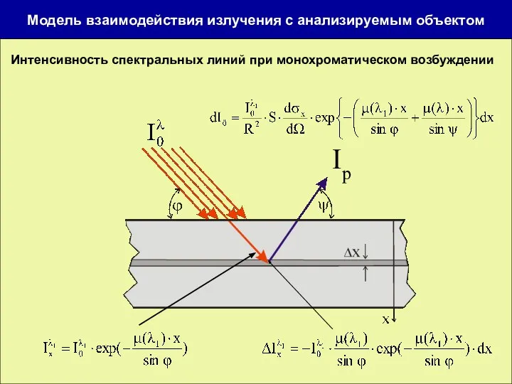 Модель взаимодействия излучения с анализируемым объектом Интенсивность спектральных линий при монохроматическом возбуждении