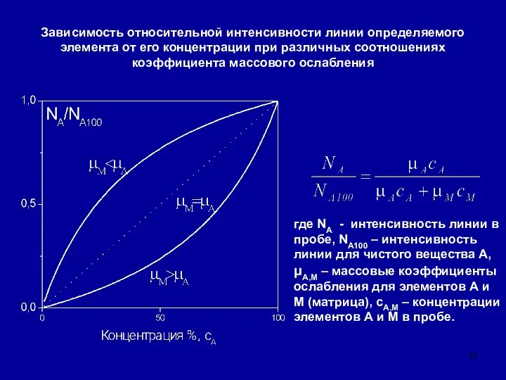 Зависимость относительной интенсивности линии определяемого элемента от его концентрации при различных