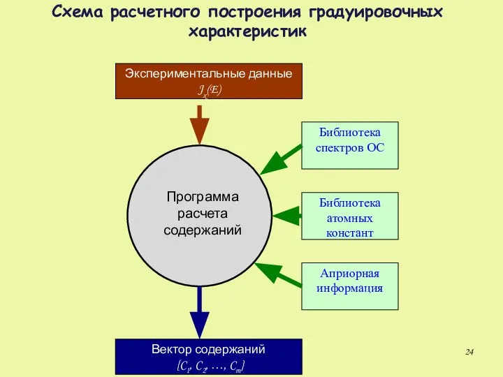 Схема расчетного построения градуировочных характеристик