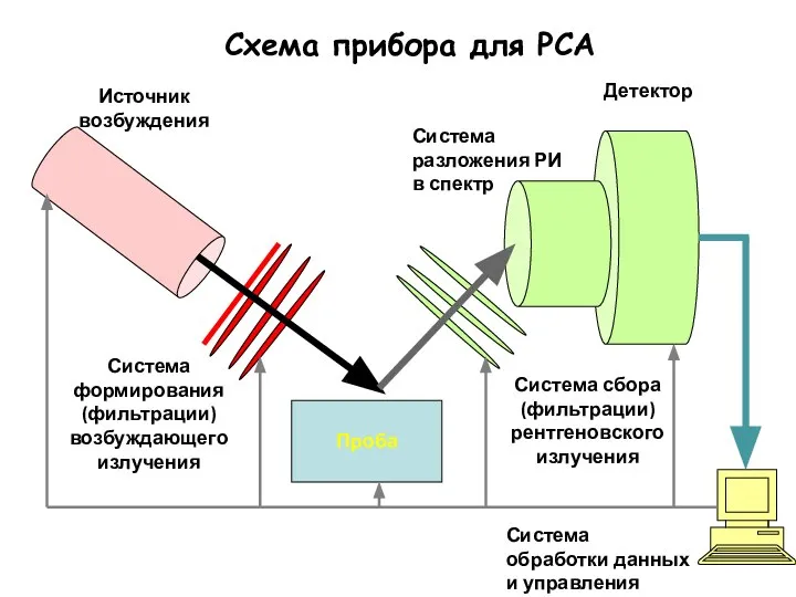 Схема прибора для РСА