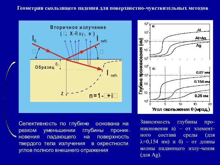 Геометрия скользящего падения для поверхностно-чувствительных методов Селективность по глубине основана на