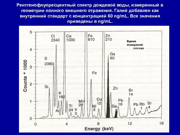 Рентгенофлуоресцентный спектр дождевой воды, измеренный в геометрии полного внешнего отражения. Галий