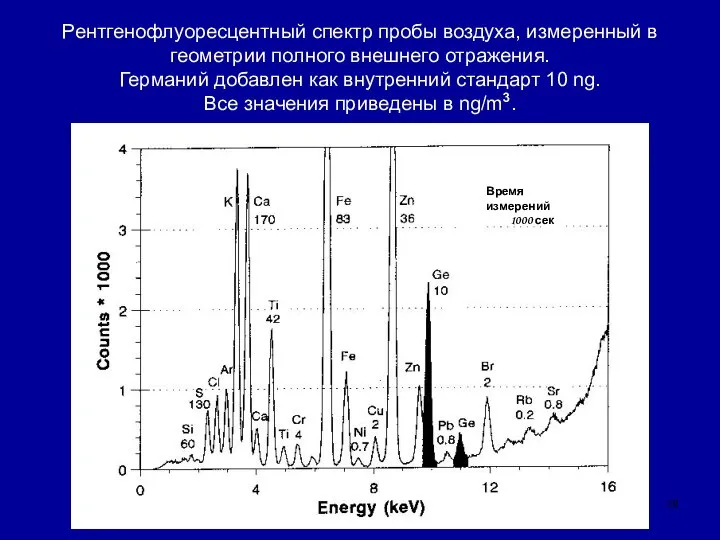 Рентгенофлуоресцентный спектр пробы воздуха, измеренный в геометрии полного внешнего отражения. Германий