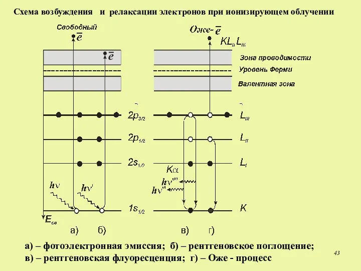 а) – фотоэлектронная эмиссия; б) – рентгеновское поглощение; в) – рентгеновская