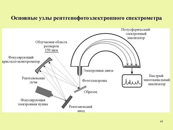 Основные узлы рентгенофотоэлектронного спектрометра