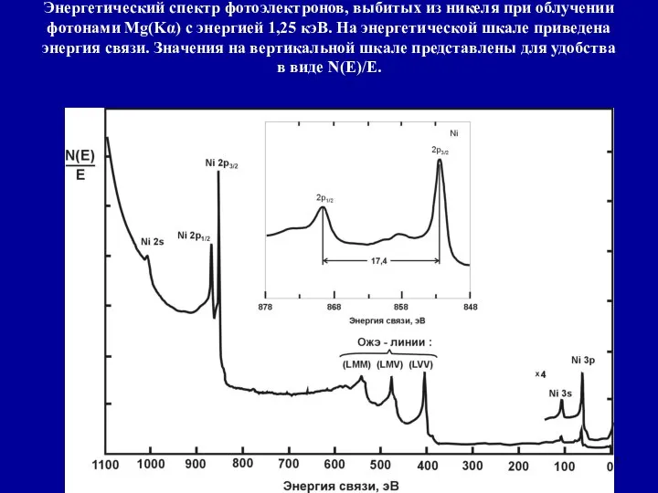 Энергетический спектр фотоэлектронов, выбитых из никеля при облучении фотонами Mg(Kα) с