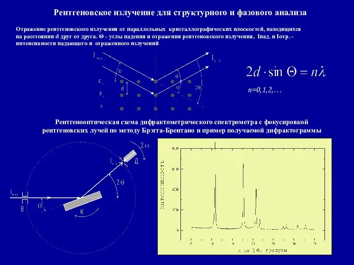 Рентгеновское излучение для структурного и фазового анализа Отражение рентгеновского излучения от