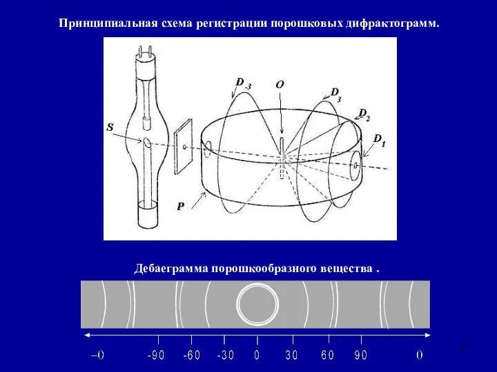 Принципиальная схема регистрации порошковых дифрактограмм. Дебаеграмма порошкообразного вещества .