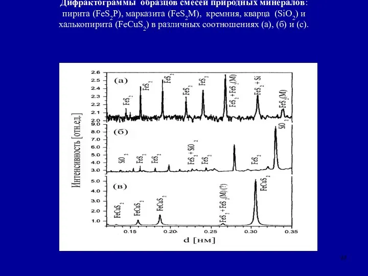 Дифрактограммы образцов смесей природных минералов: пирита (FeS2P), марказита (FeS2M), кремния, кварца
