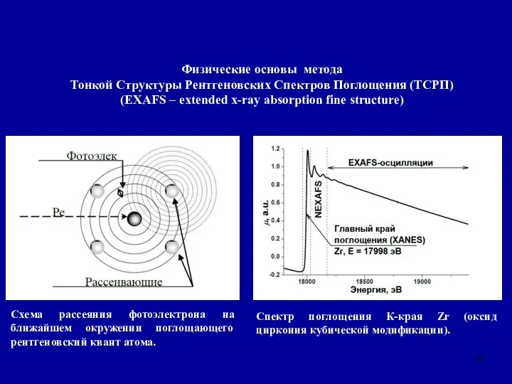 Схема рассеяния фотоэлектрона на ближайшем окружении поглощающего рентгеновский квант атома. Спектр