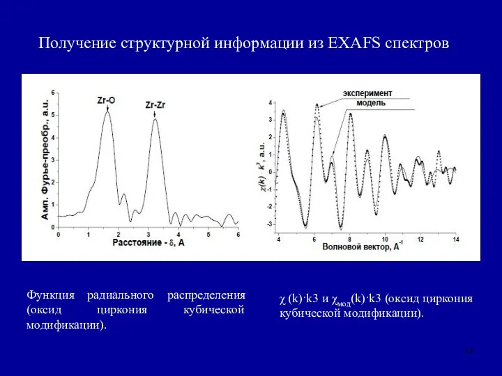 χ (k)·k3 и χмод(k)·k3 (оксид циркония кубической модификации). Функция радиального распределения