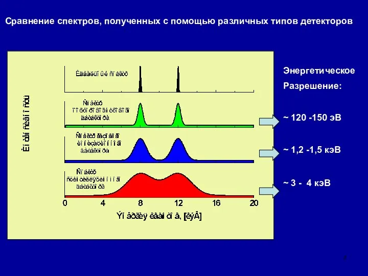 Сравнение спектров, полученных с помощью различных типов детекторов Энергетическое Разрешение: ~