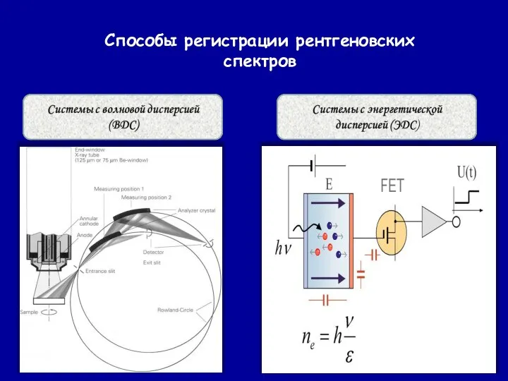 Способы регистрации рентгеновских спектров