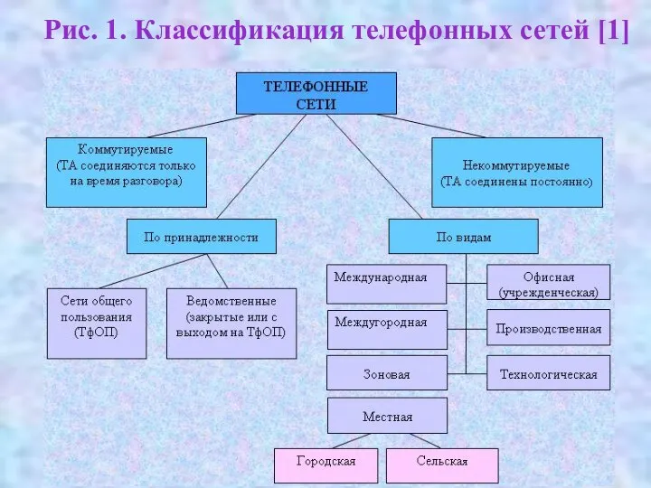 Рис. 1. Классификация телефонных сетей [1]