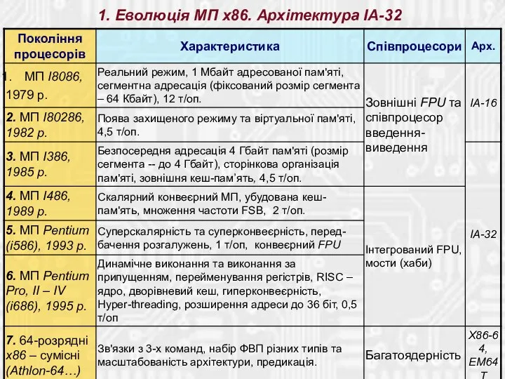 1. Еволюція МП х86. Архітектура IA-32