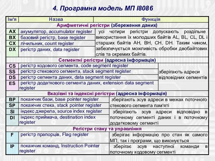 4. Програмна модель МП I8086