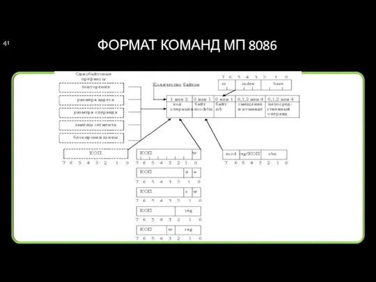 ФОРМАТ КОМАНД МП 8086