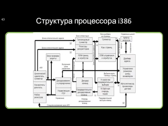 Структура процессора i386