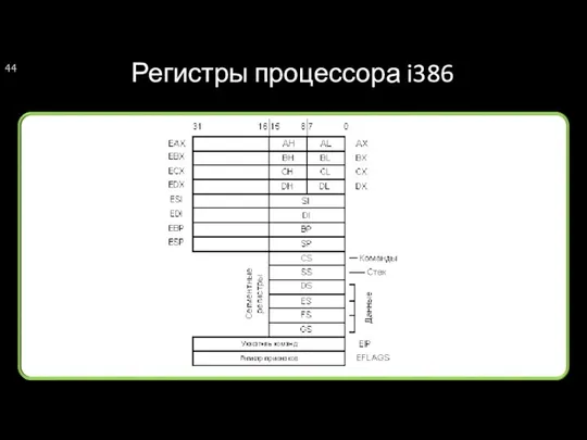 Регистры процессора i386