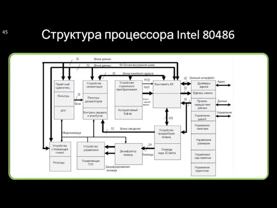 Структура процессора Intel 80486