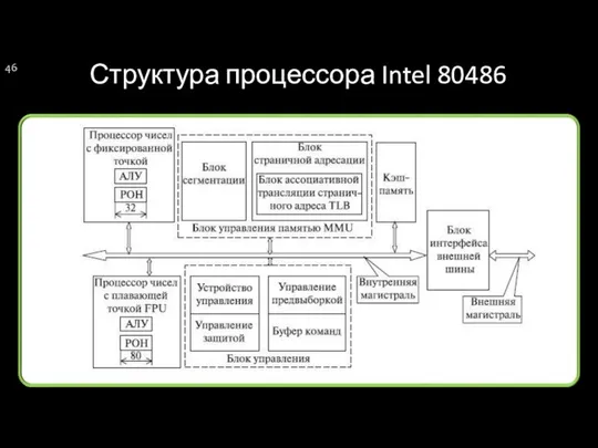 Структура процессора Intel 80486
