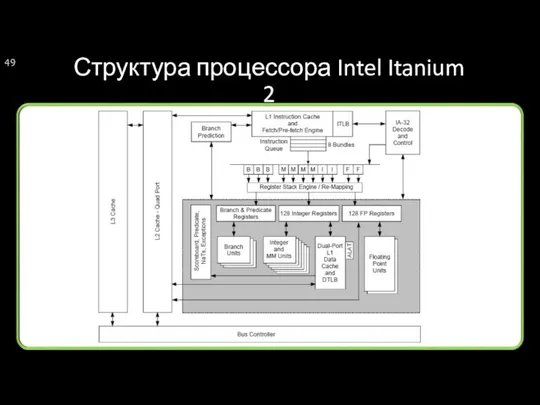 Структура процессора Intel Itanium 2