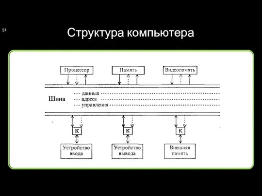 Структура компьютера