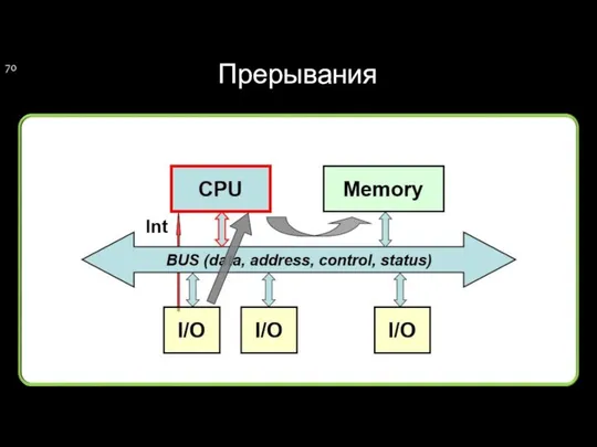 Прерывания