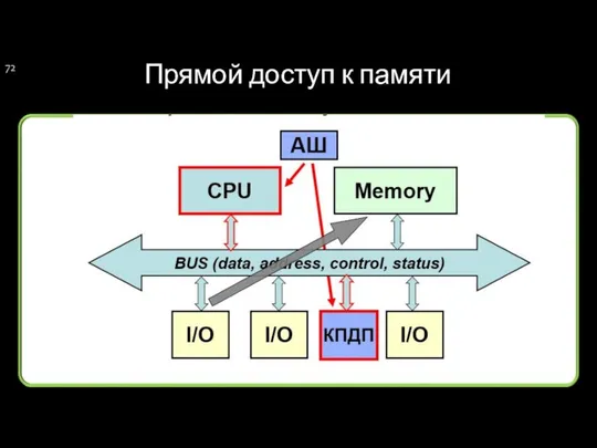 Прямой доступ к памяти