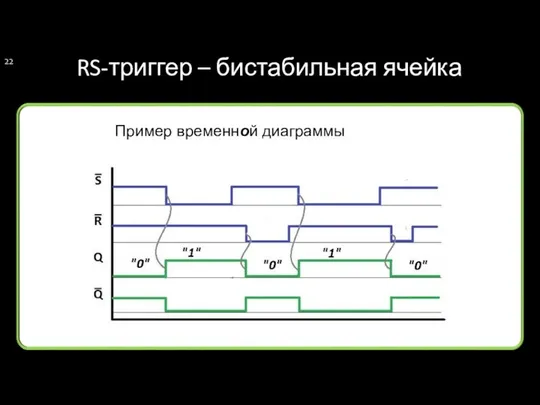 RS-триггер – бистабильная ячейка Пример временной диаграммы