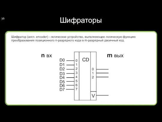 Шифраторы m вых n вх Шифратор (англ. encoder) - логическое устройство,