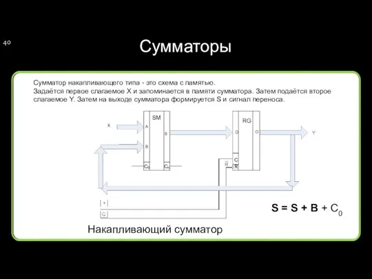 Сумматоры Накапливающий сумматор S = S + B + C0 Сумматор