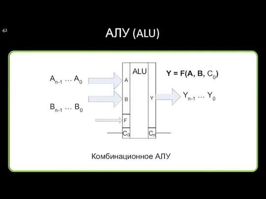 АЛУ (ALU) Комбинационное АЛУ An-1 … A0 Bn-1 … B0 Yn-1