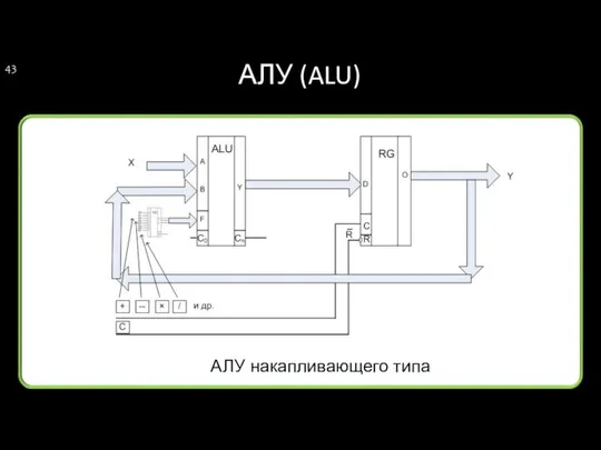 АЛУ (ALU) АЛУ накапливающего типа