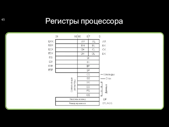 Регистры процессора