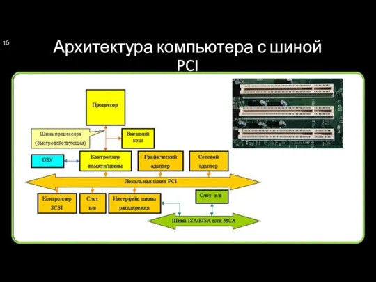 Архитектура компьютера с шиной PCI