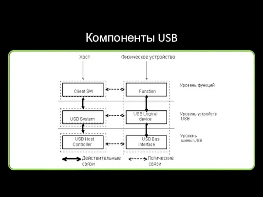 Компоненты USB