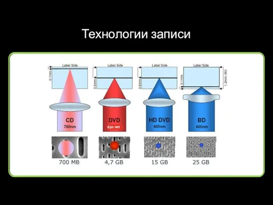 Технологии записи 650 nm