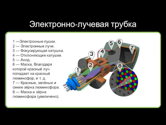 Электронно-лучевая трубка 1 —Электронные пушки. 2 — Электронные лучи. 3 —