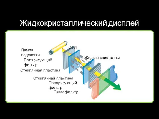 Жидкокристаллический дисплей Лампа подсветки Поляризующий фильтр Стеклянная пластина Жидкие кристаллы Стеклянная пластина Поляризующий фильтр Светофильтр Свет