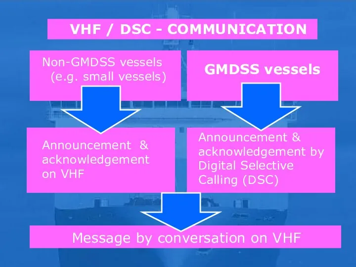 VHF / DSC - COMMUNICATION Non-GMDSS vessels (e.g. small vessels) GMDSS